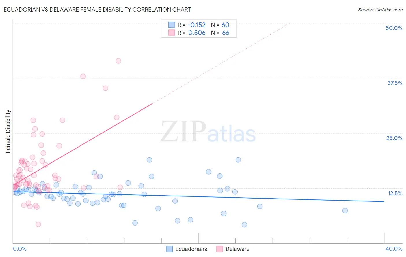 Ecuadorian vs Delaware Female Disability