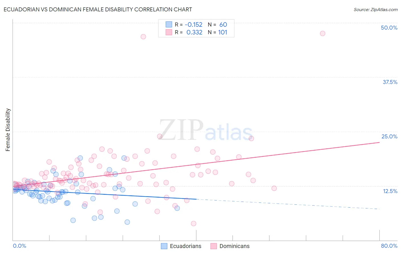 Ecuadorian vs Dominican Female Disability