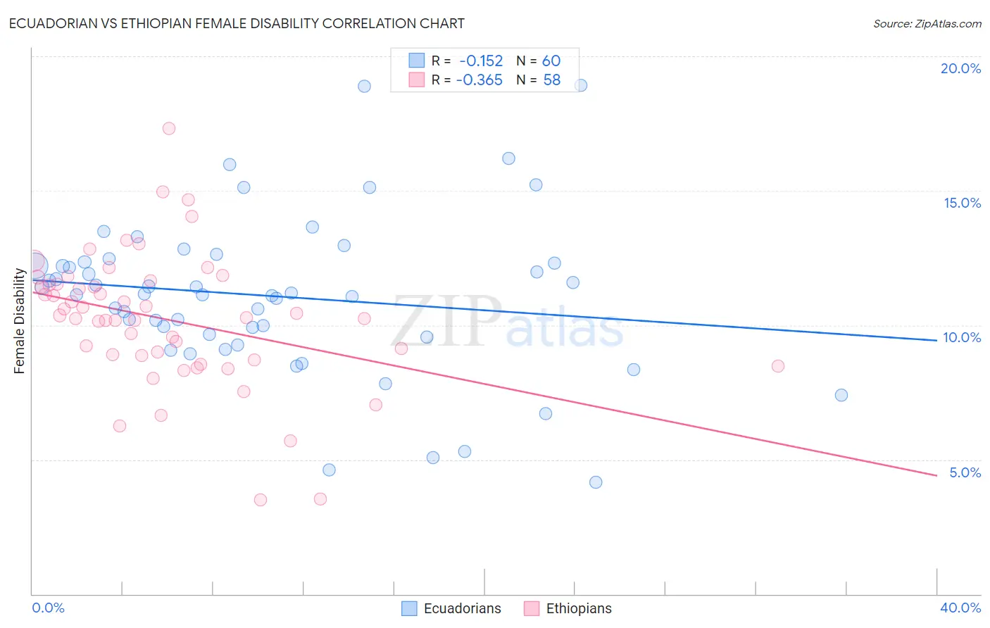 Ecuadorian vs Ethiopian Female Disability