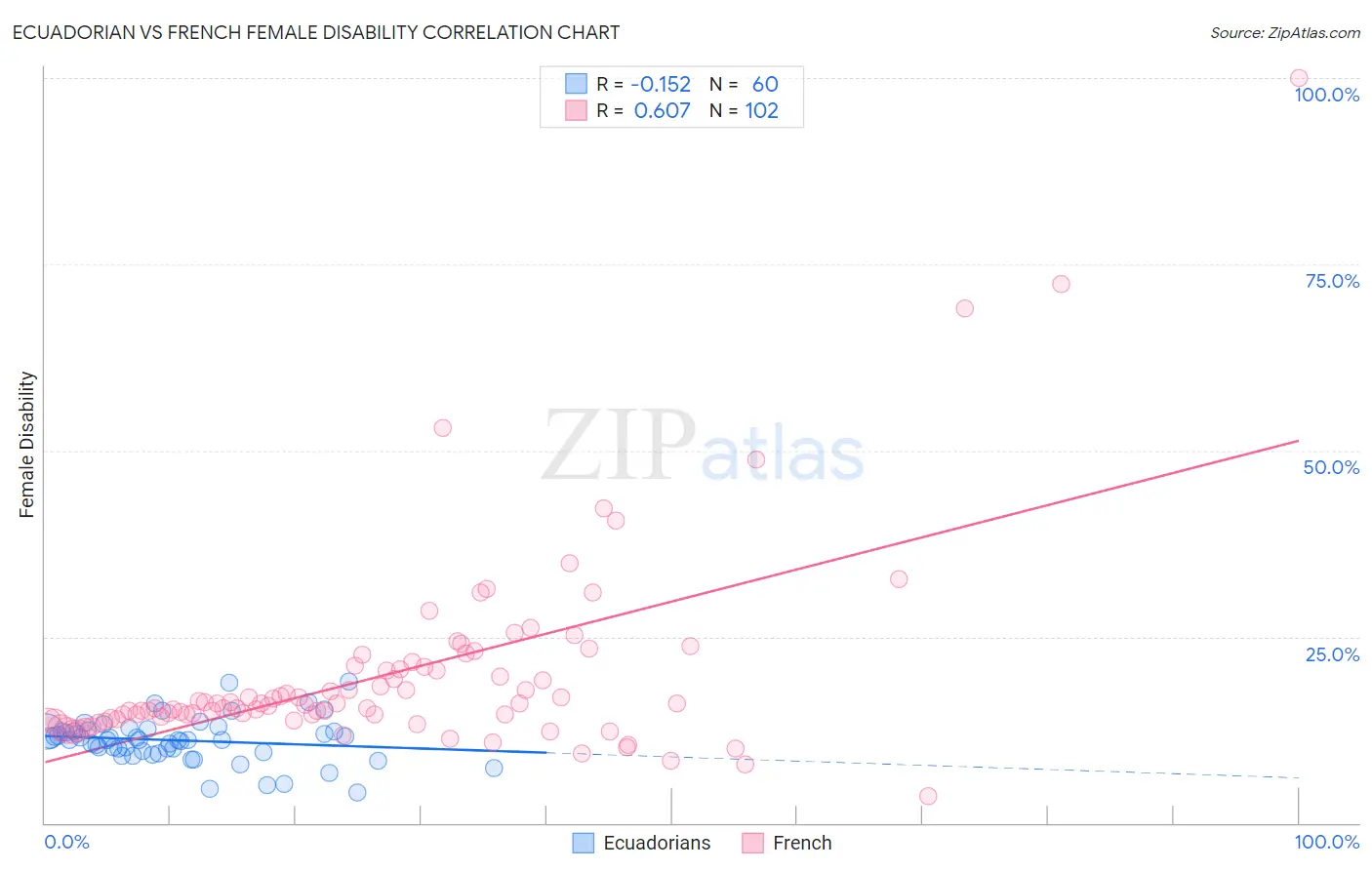 Ecuadorian vs French Female Disability