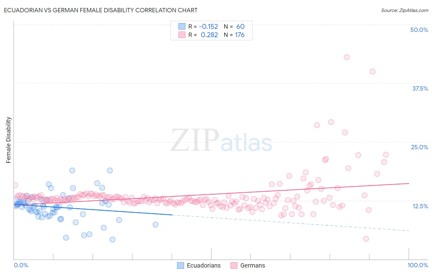 Ecuadorian vs German Female Disability
