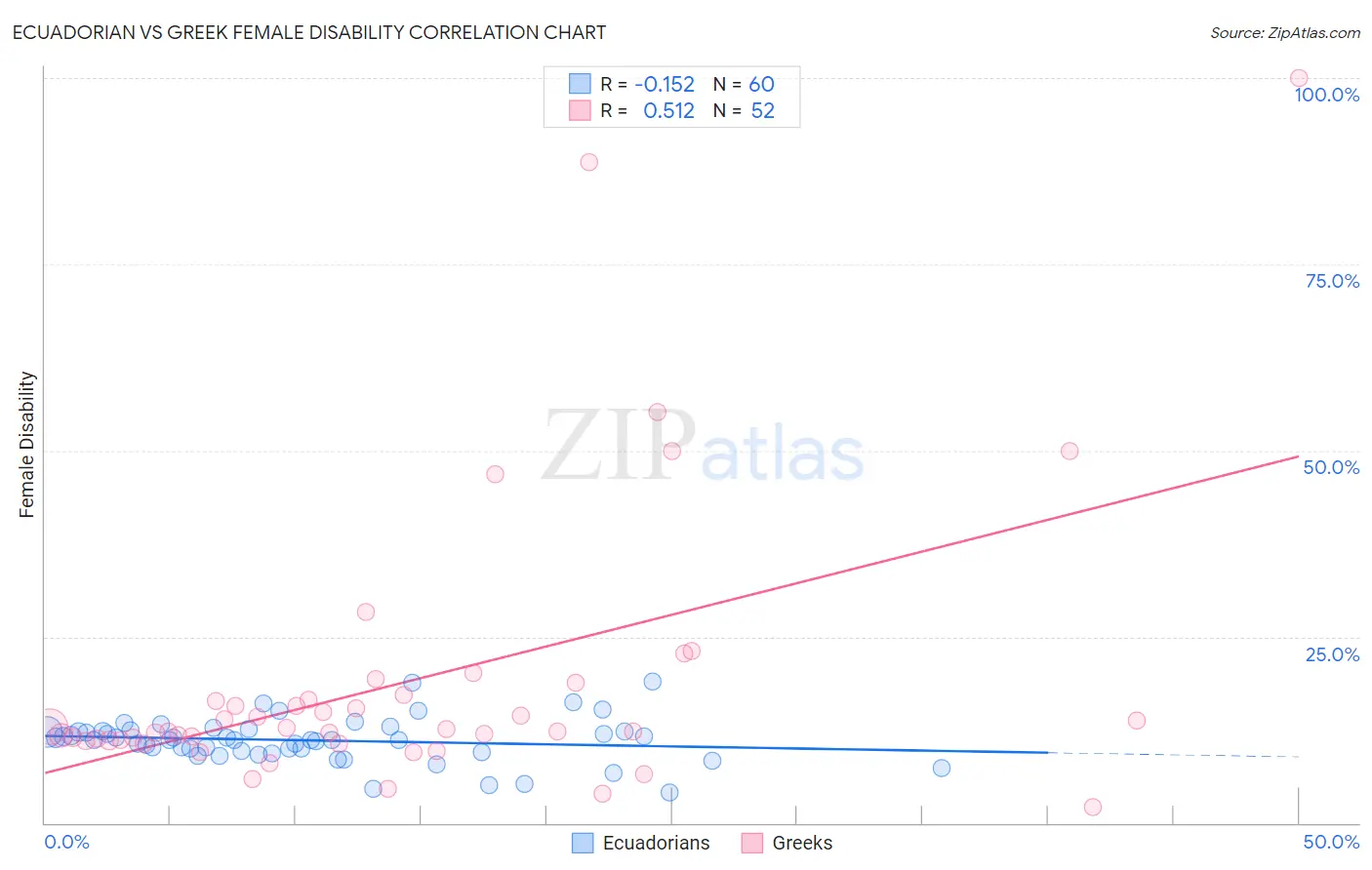 Ecuadorian vs Greek Female Disability