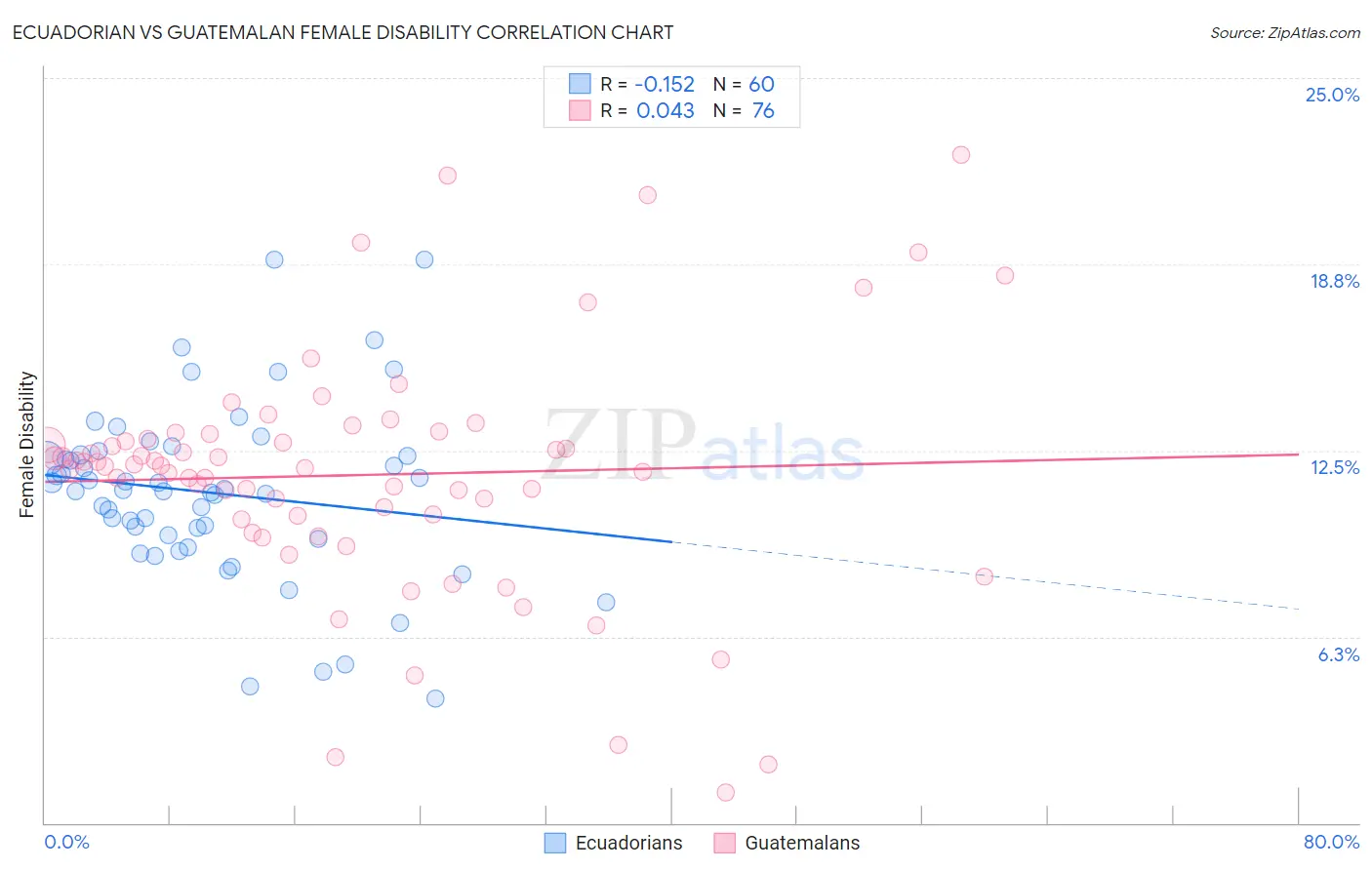 Ecuadorian vs Guatemalan Female Disability