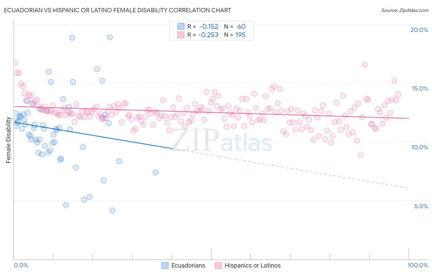 Ecuadorian vs Hispanic or Latino Female Disability
