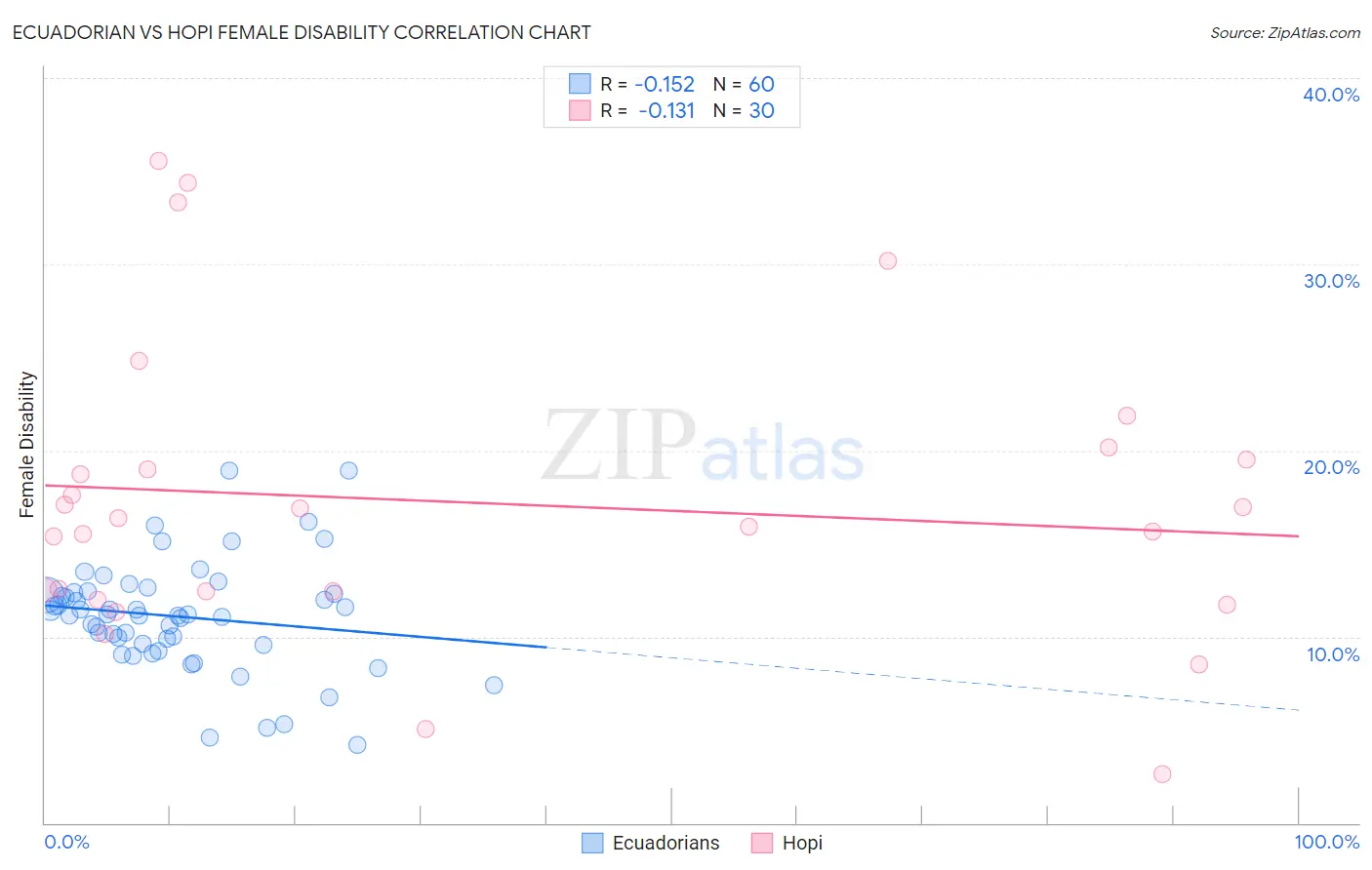 Ecuadorian vs Hopi Female Disability