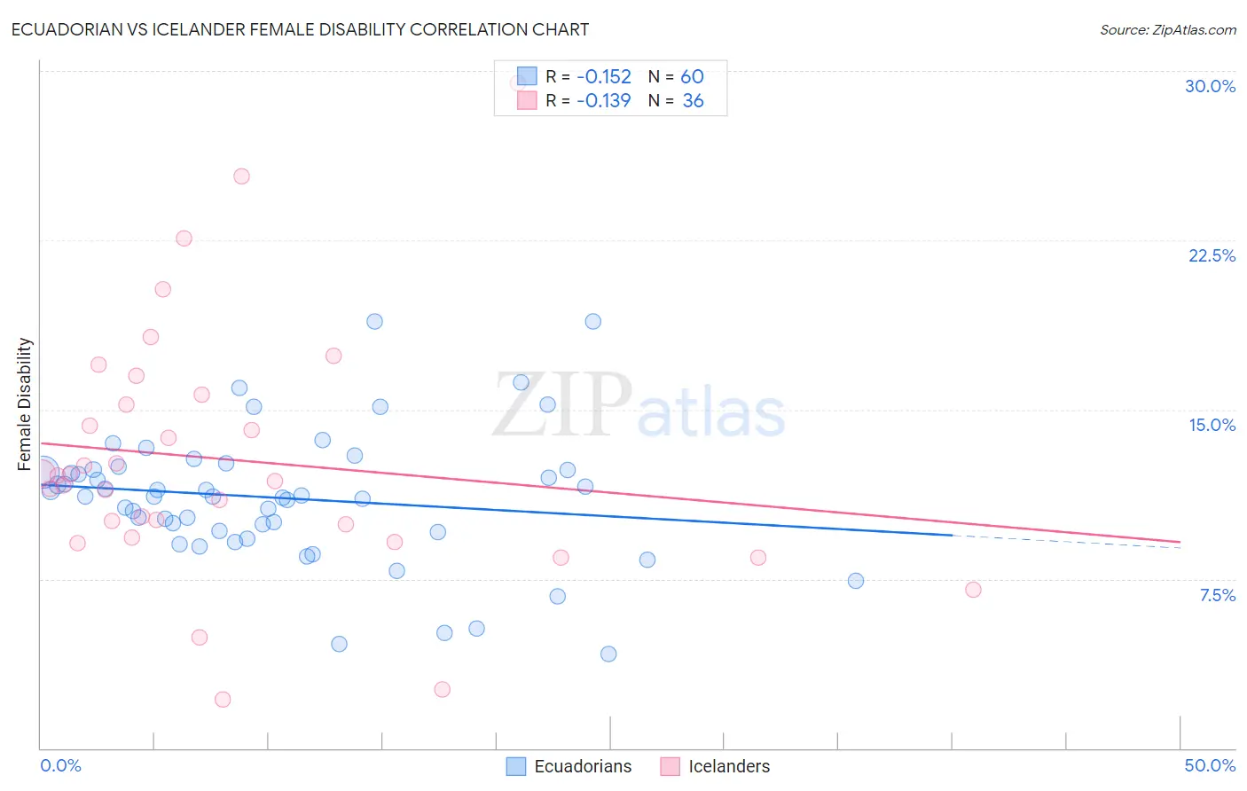 Ecuadorian vs Icelander Female Disability