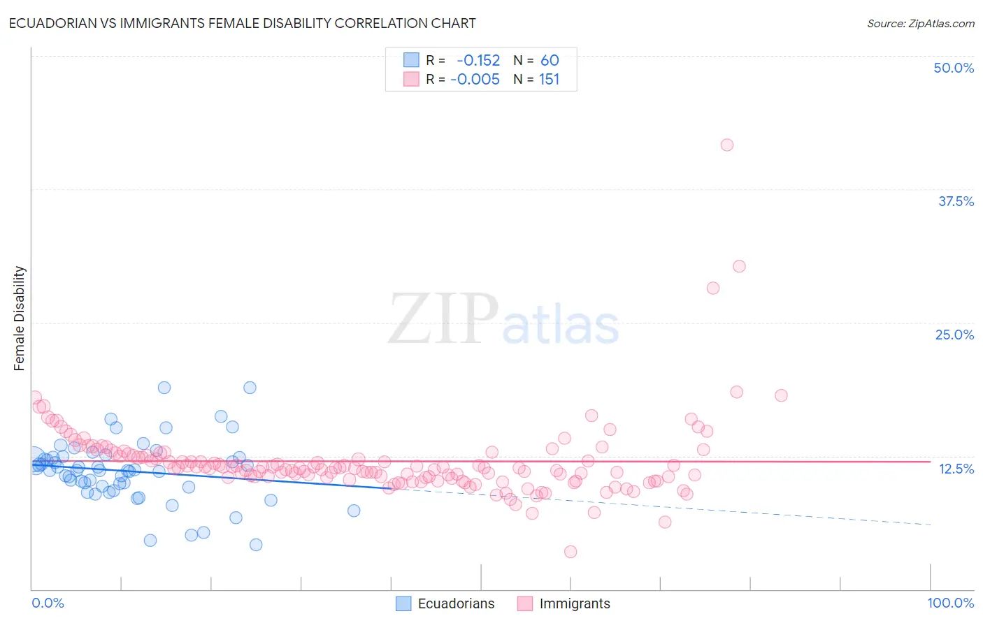 Ecuadorian vs Immigrants Female Disability