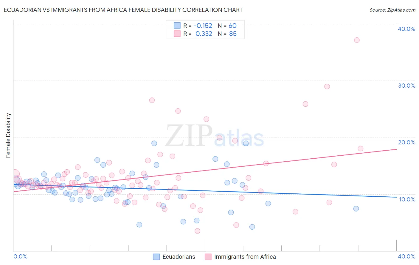 Ecuadorian vs Immigrants from Africa Female Disability