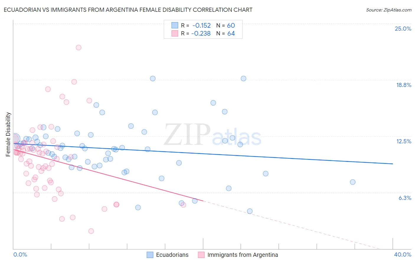 Ecuadorian vs Immigrants from Argentina Female Disability