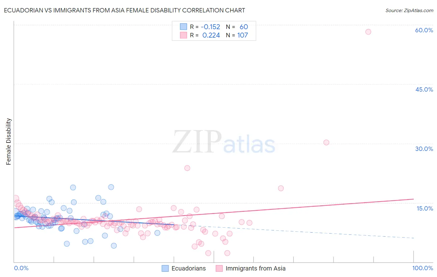 Ecuadorian vs Immigrants from Asia Female Disability