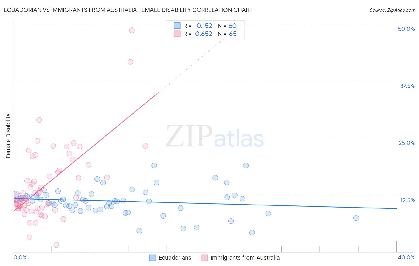 Ecuadorian vs Immigrants from Australia Female Disability