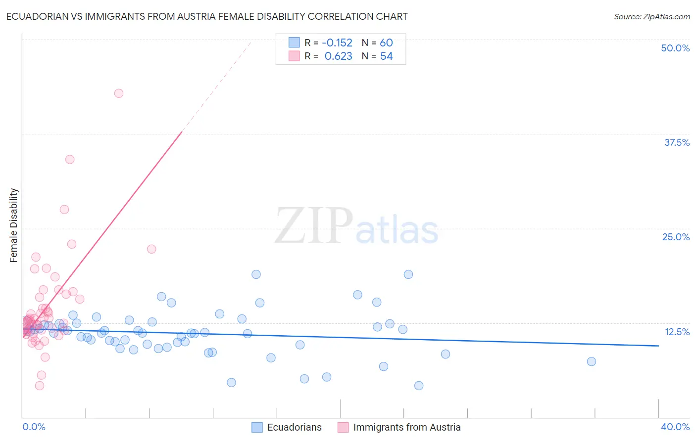 Ecuadorian vs Immigrants from Austria Female Disability