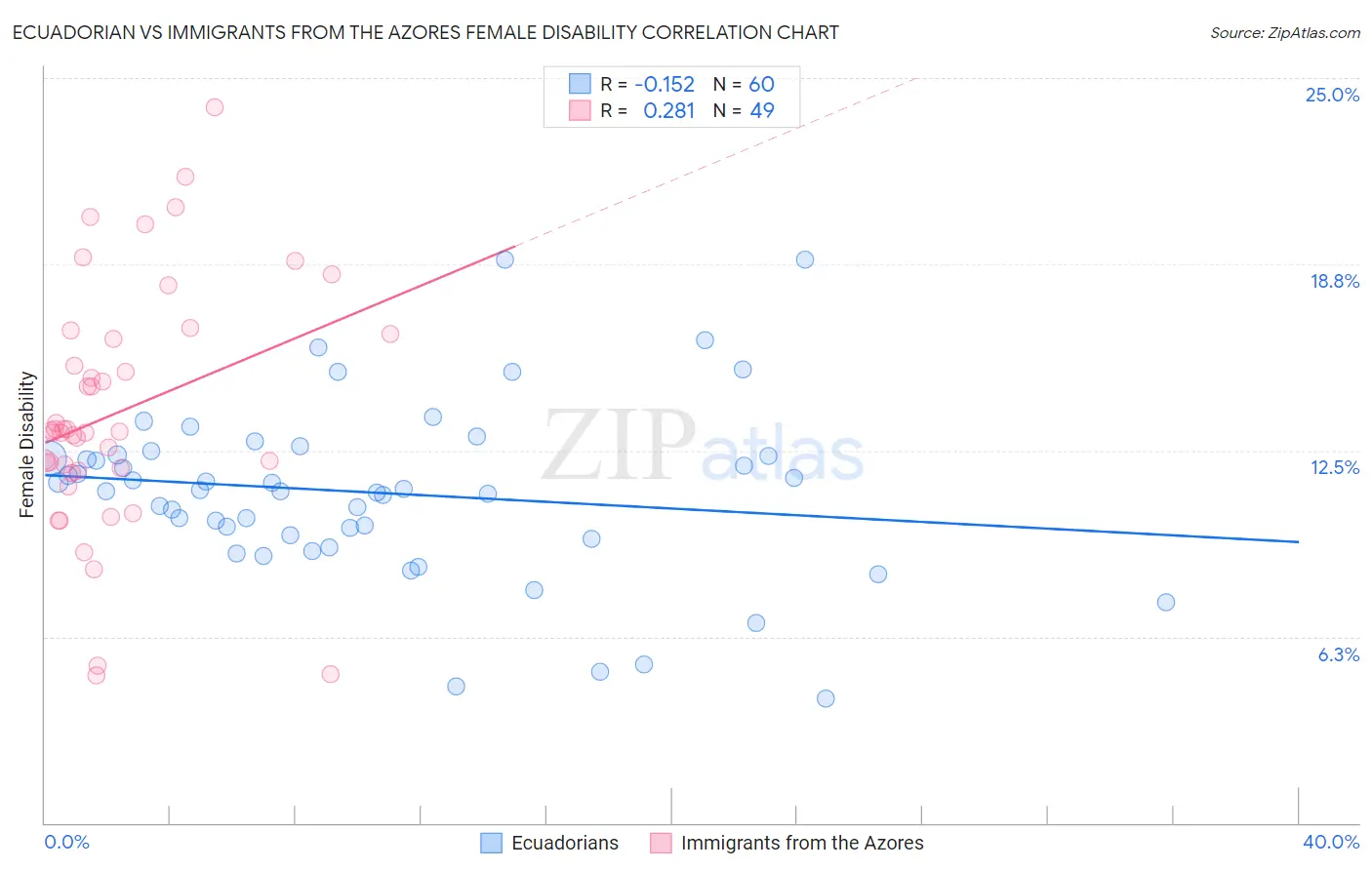 Ecuadorian vs Immigrants from the Azores Female Disability