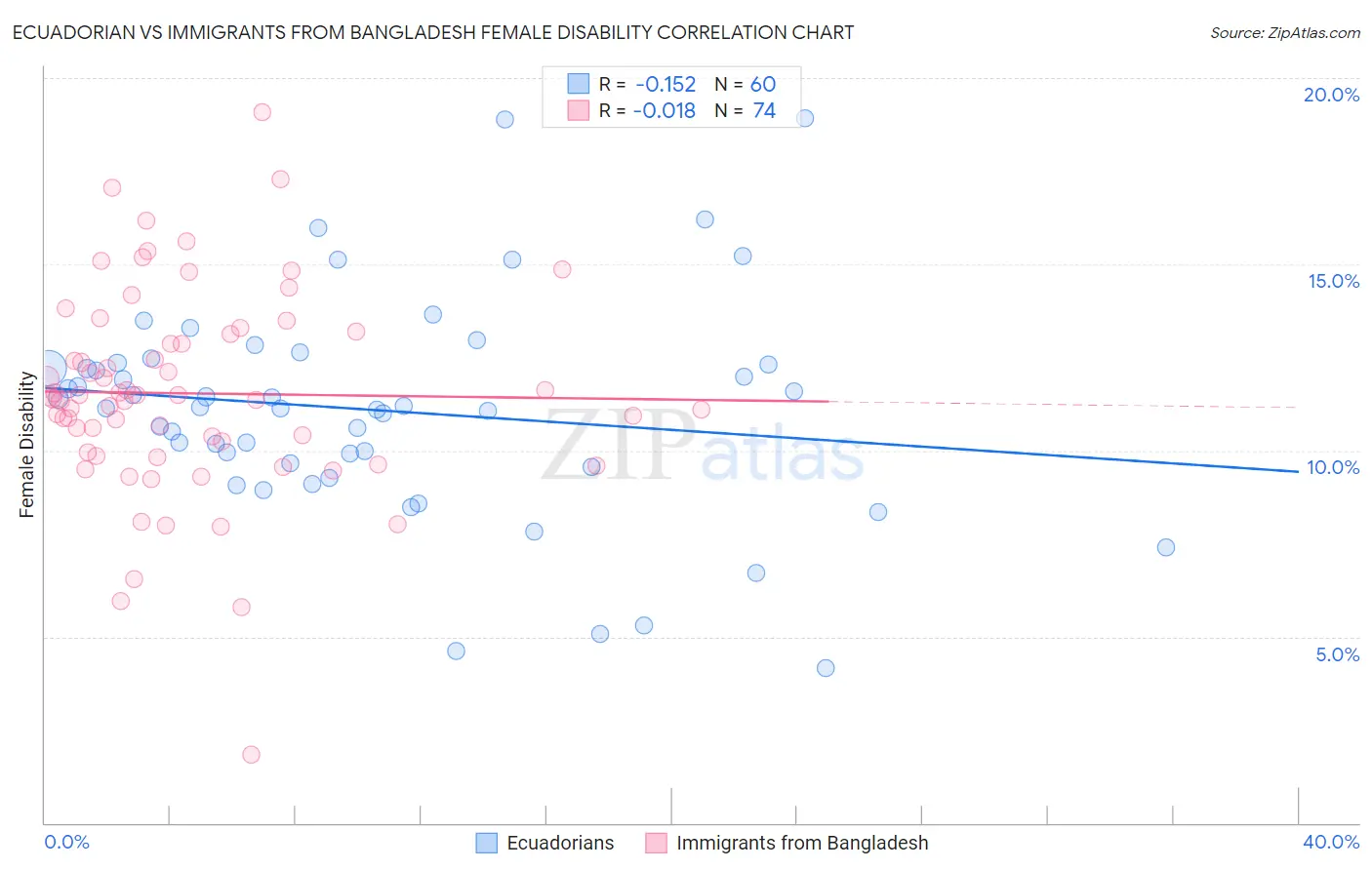 Ecuadorian vs Immigrants from Bangladesh Female Disability