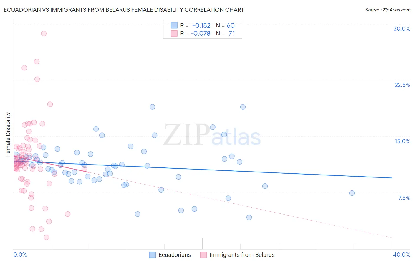 Ecuadorian vs Immigrants from Belarus Female Disability
