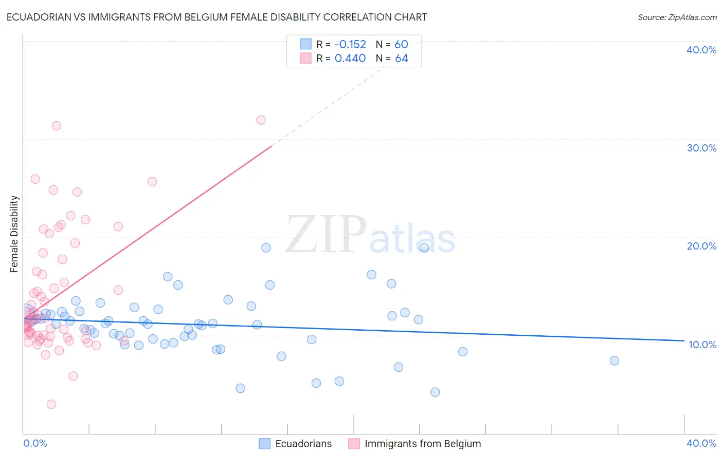 Ecuadorian vs Immigrants from Belgium Female Disability