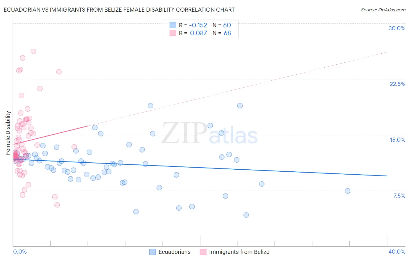 Ecuadorian vs Immigrants from Belize Female Disability