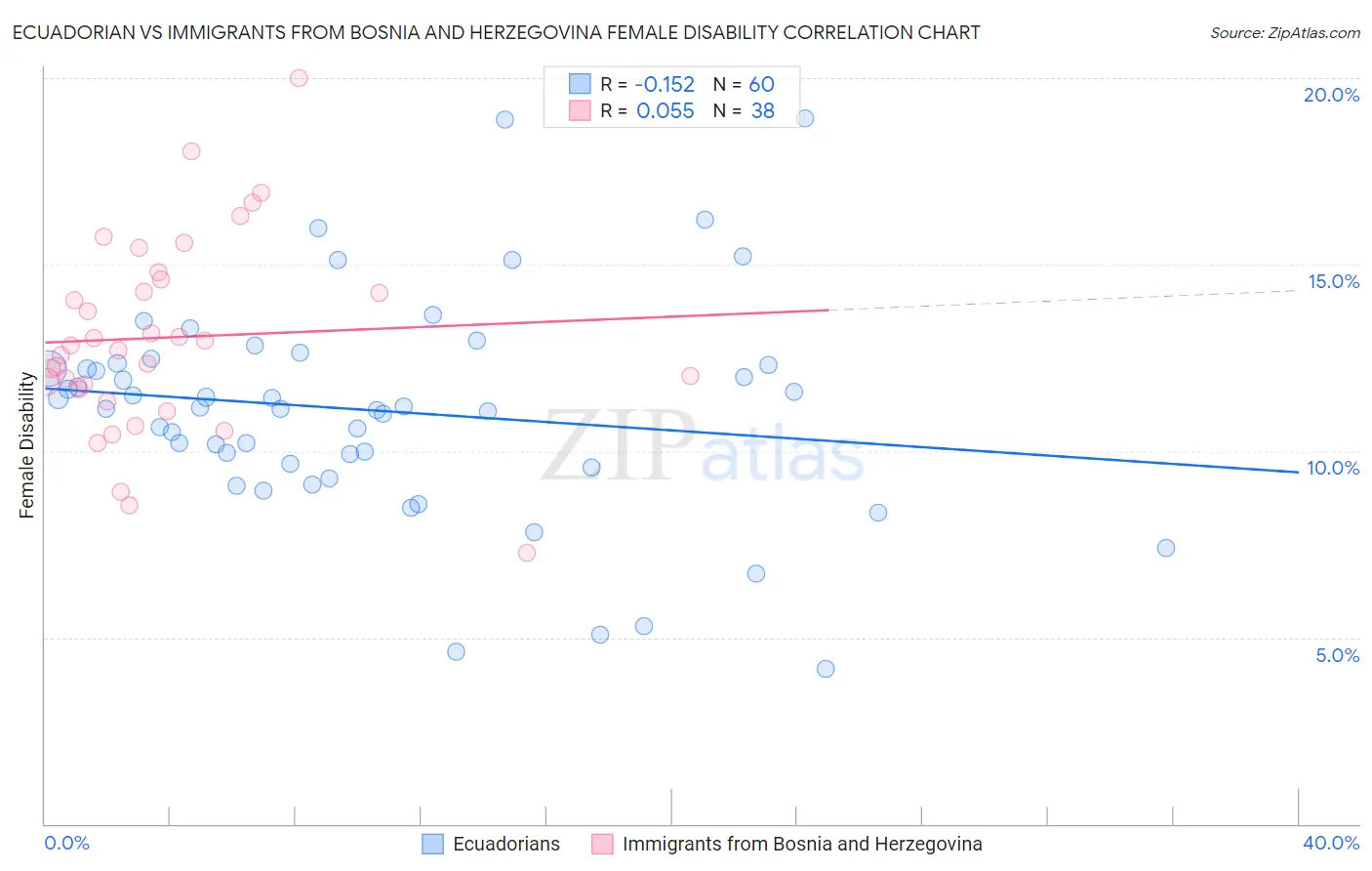 Ecuadorian vs Immigrants from Bosnia and Herzegovina Female Disability