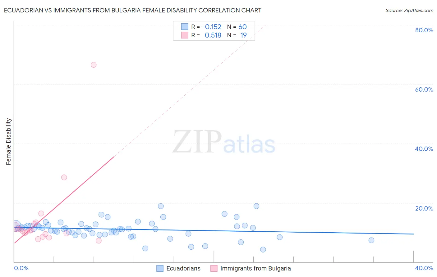 Ecuadorian vs Immigrants from Bulgaria Female Disability