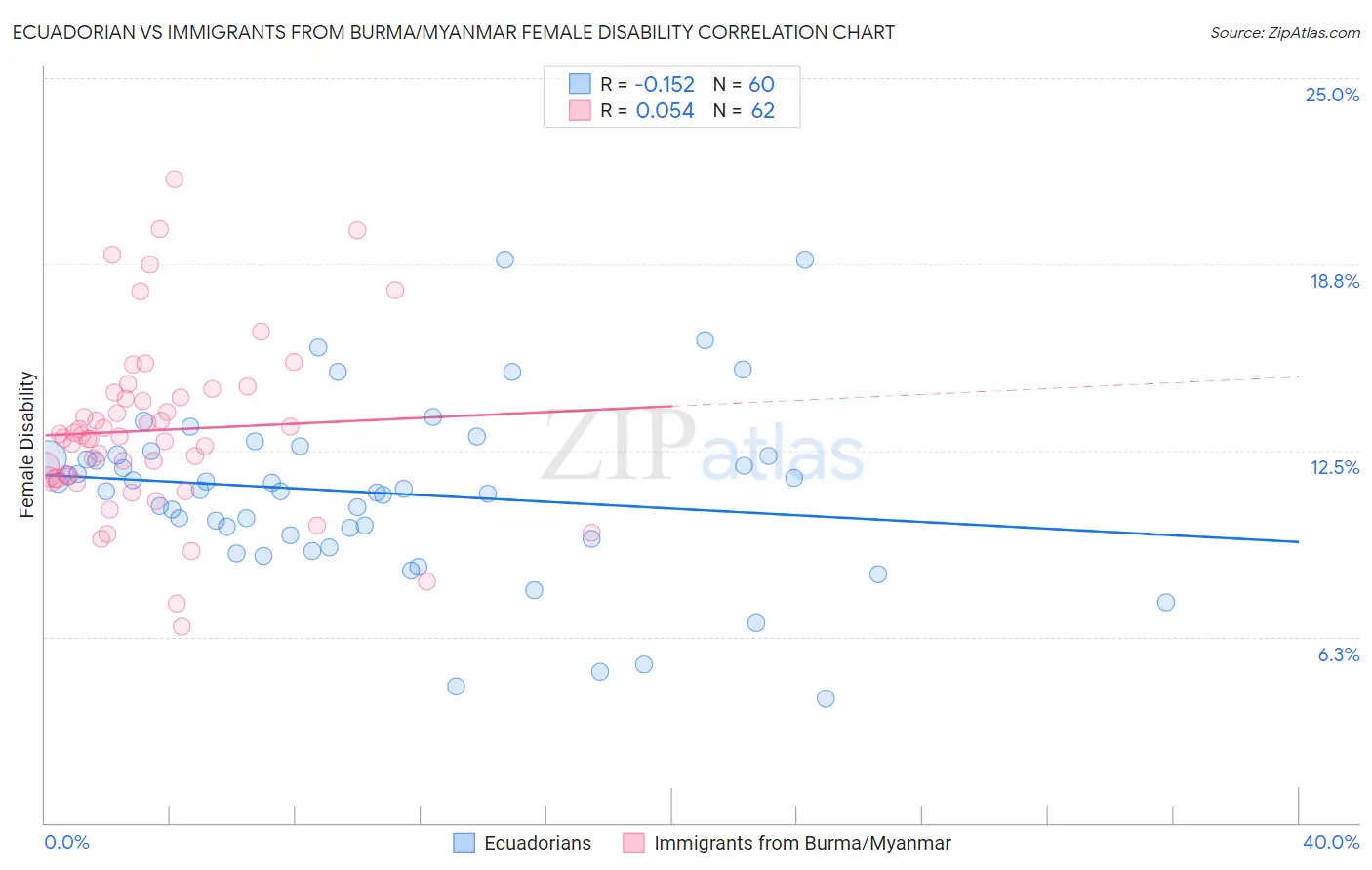 Ecuadorian vs Immigrants from Burma/Myanmar Female Disability
