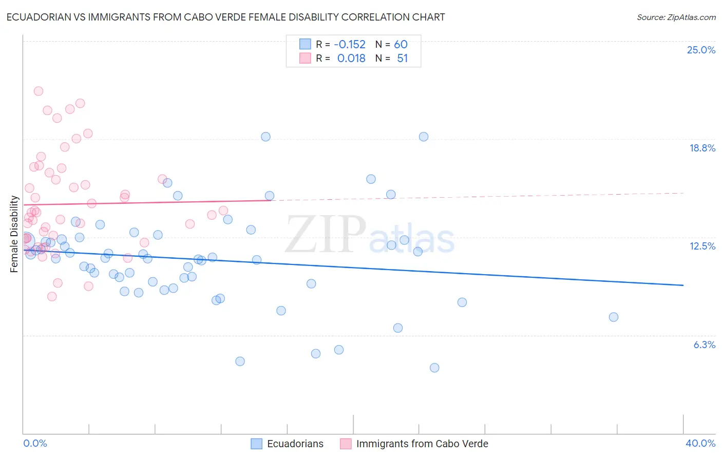 Ecuadorian vs Immigrants from Cabo Verde Female Disability