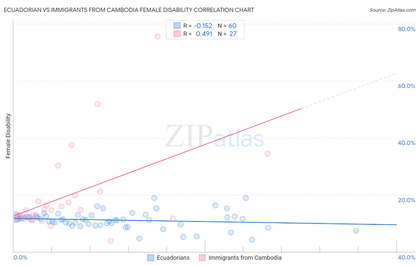 Ecuadorian vs Immigrants from Cambodia Female Disability
