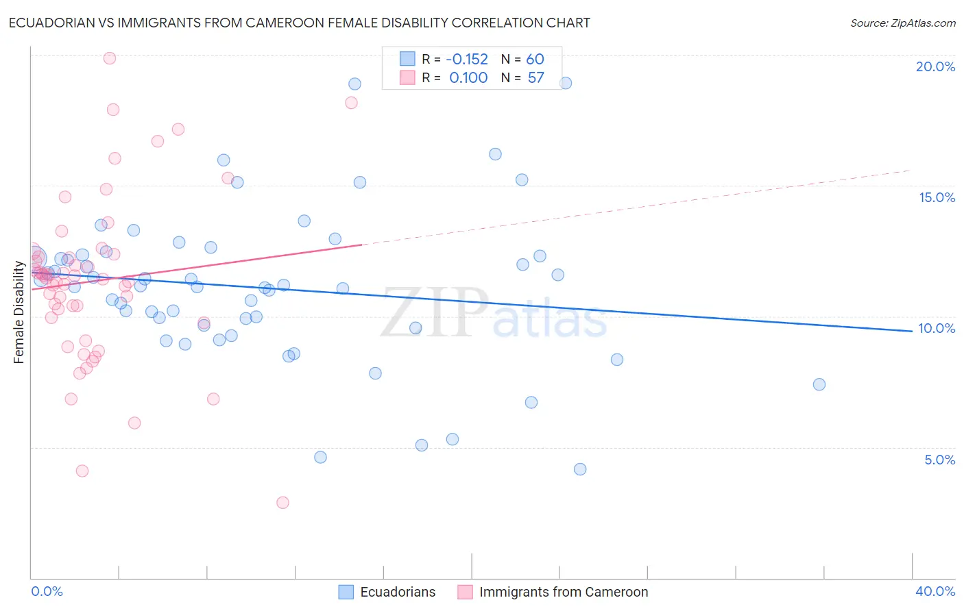 Ecuadorian vs Immigrants from Cameroon Female Disability