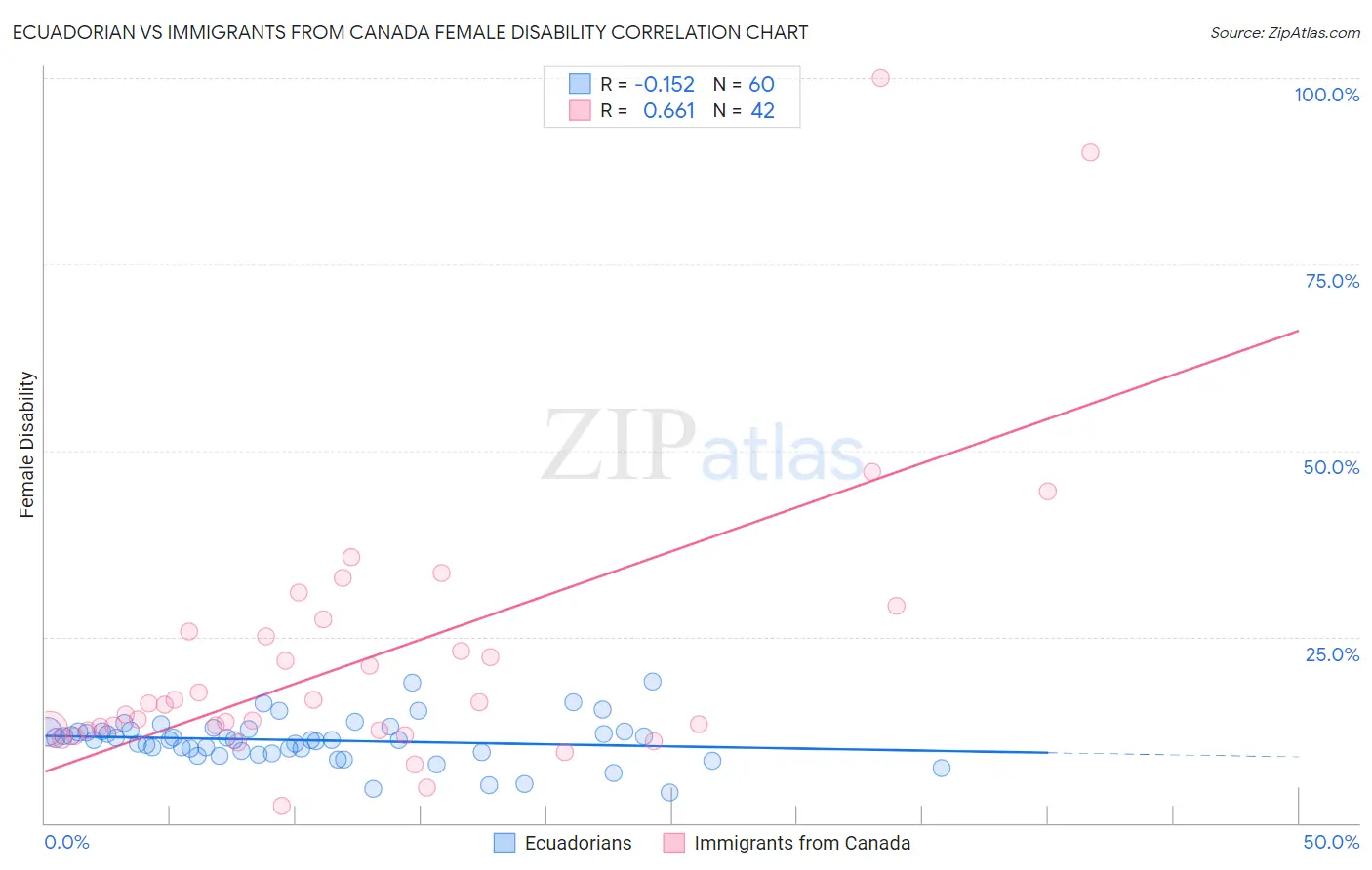 Ecuadorian vs Immigrants from Canada Female Disability