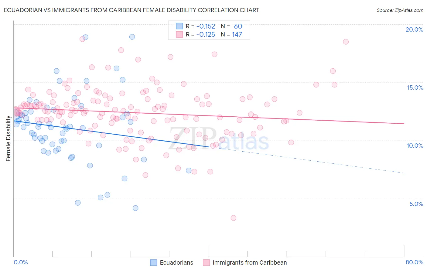 Ecuadorian vs Immigrants from Caribbean Female Disability