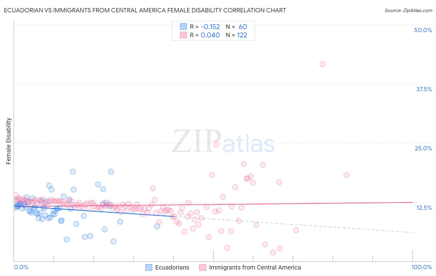 Ecuadorian vs Immigrants from Central America Female Disability