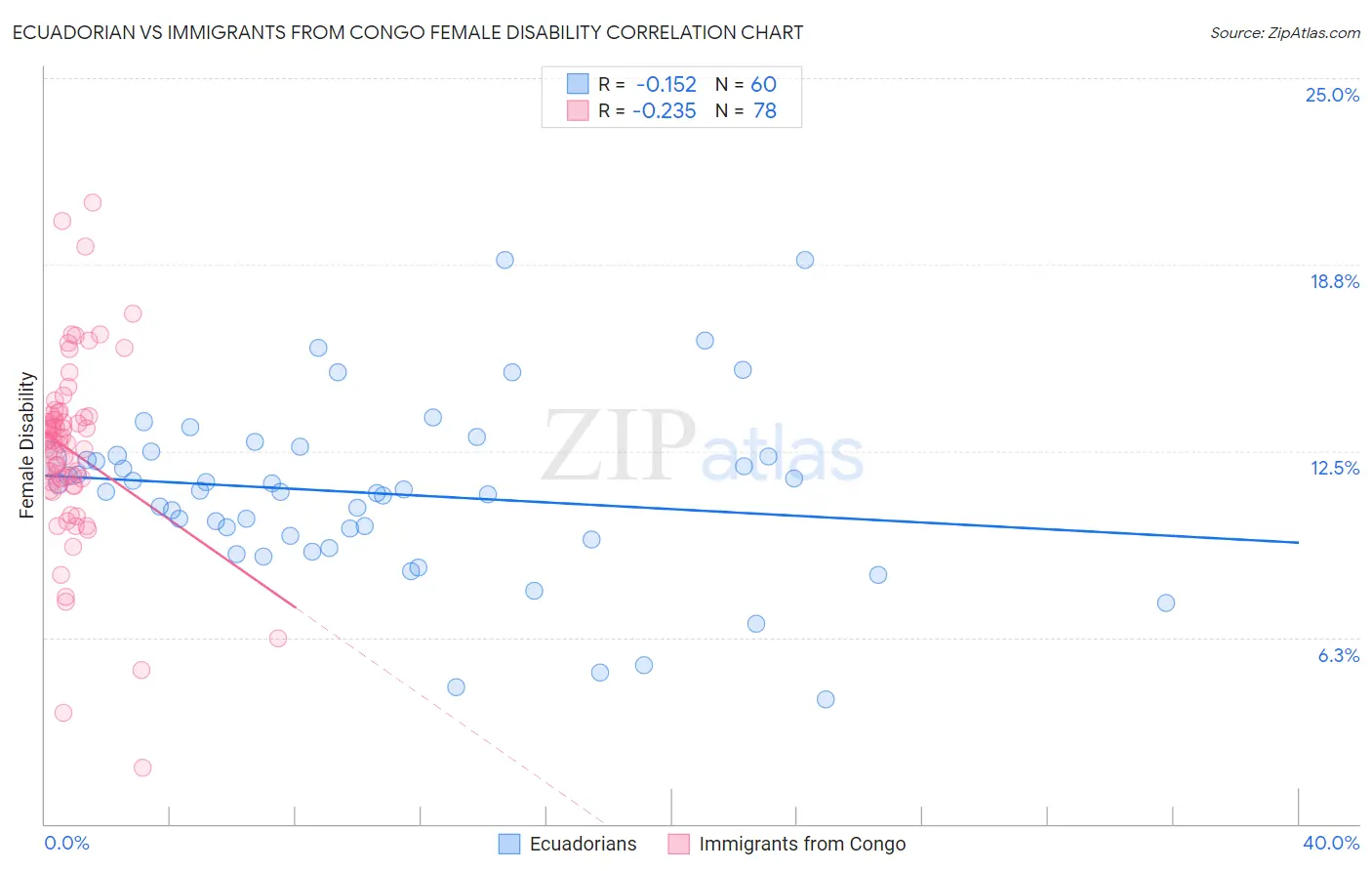 Ecuadorian vs Immigrants from Congo Female Disability