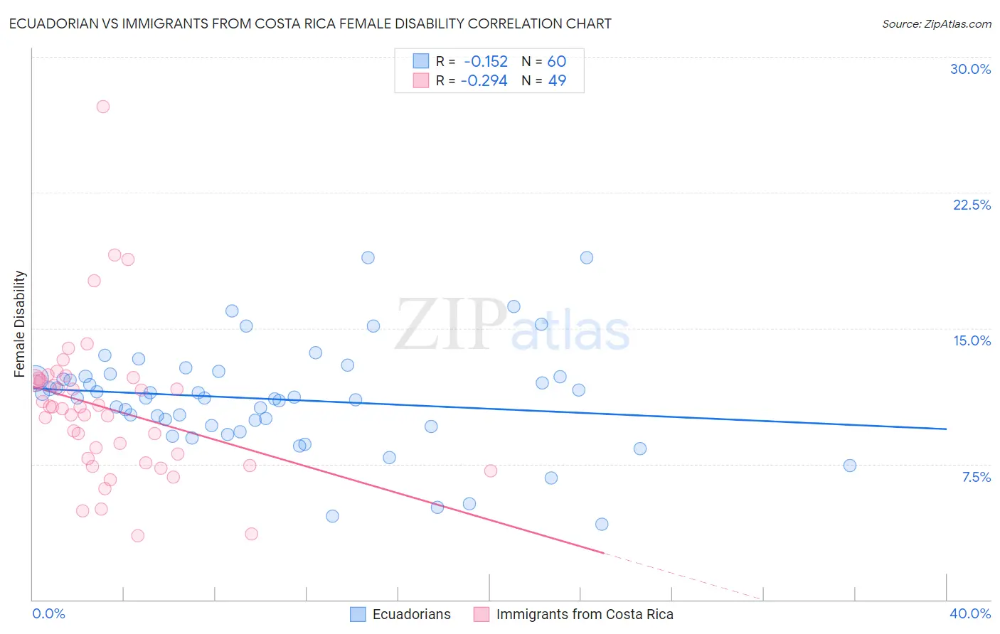 Ecuadorian vs Immigrants from Costa Rica Female Disability