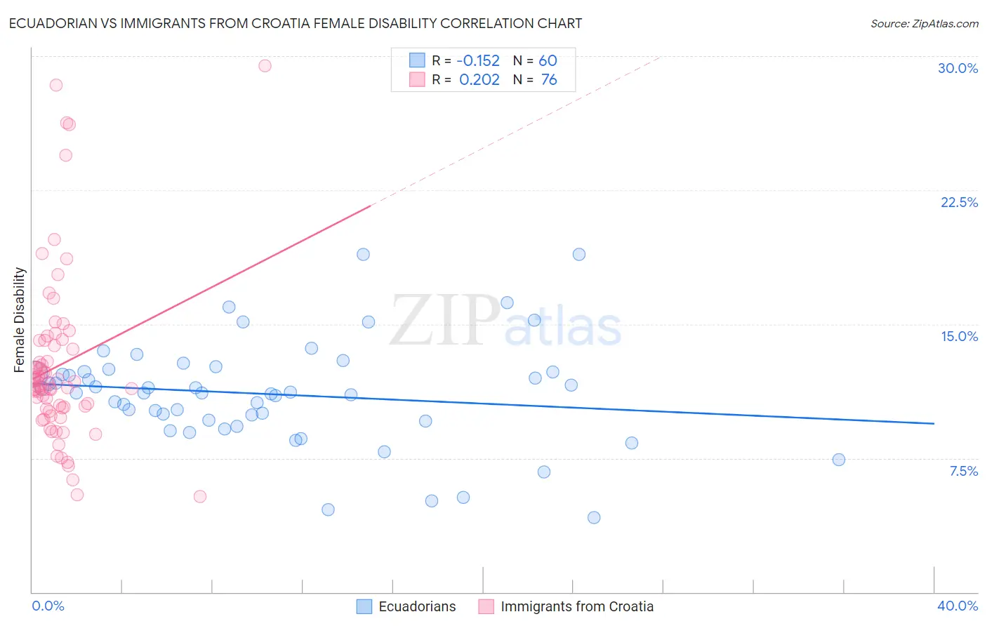 Ecuadorian vs Immigrants from Croatia Female Disability