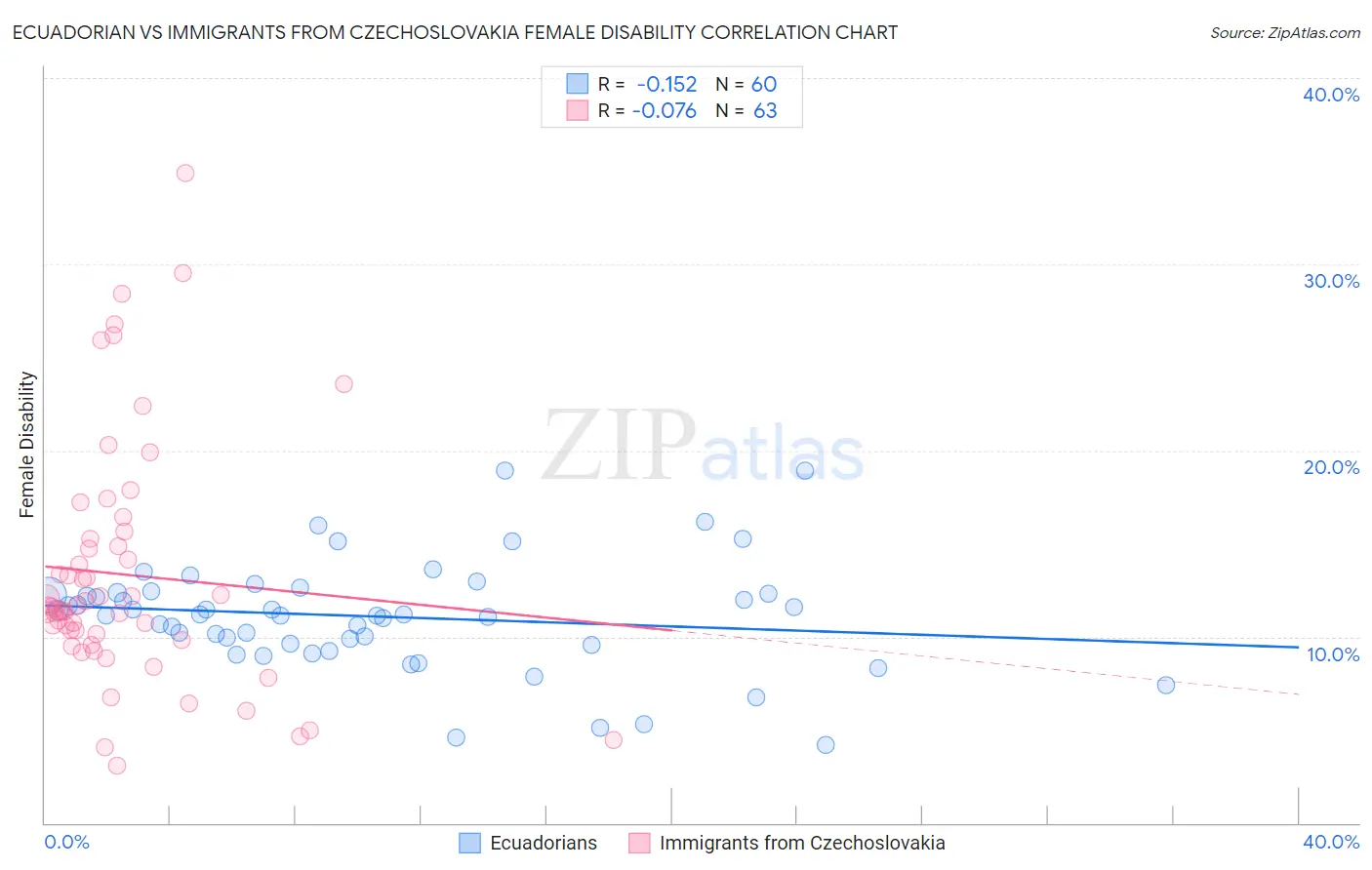 Ecuadorian vs Immigrants from Czechoslovakia Female Disability