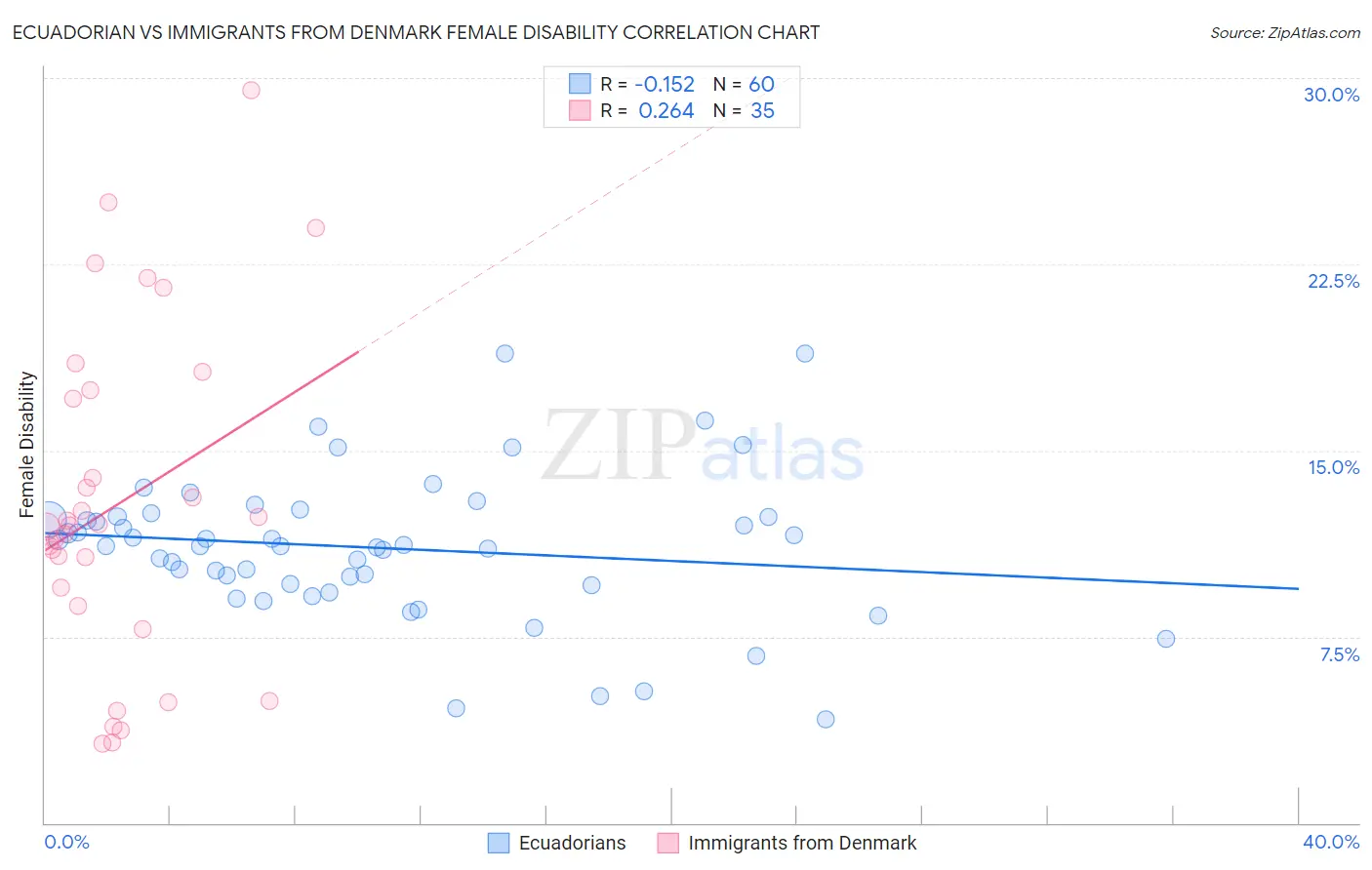 Ecuadorian vs Immigrants from Denmark Female Disability