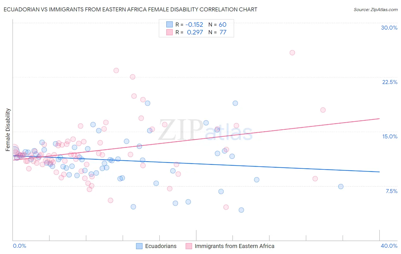 Ecuadorian vs Immigrants from Eastern Africa Female Disability
