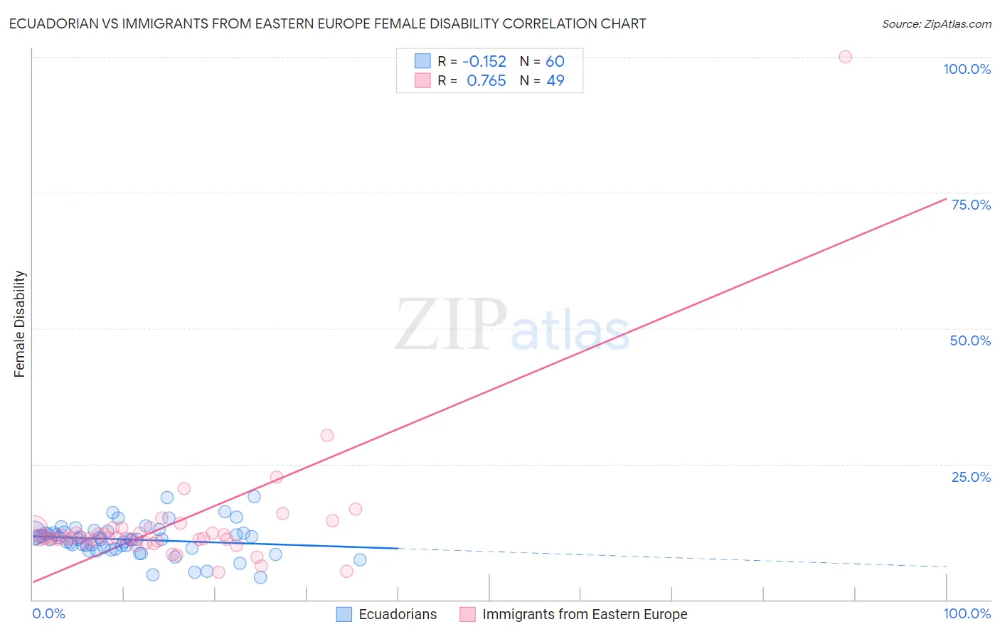 Ecuadorian vs Immigrants from Eastern Europe Female Disability