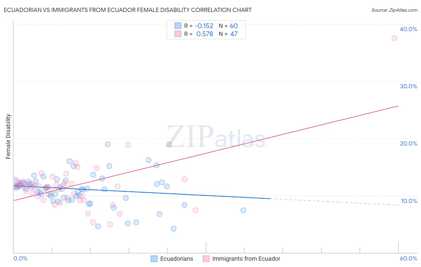 Ecuadorian vs Immigrants from Ecuador Female Disability