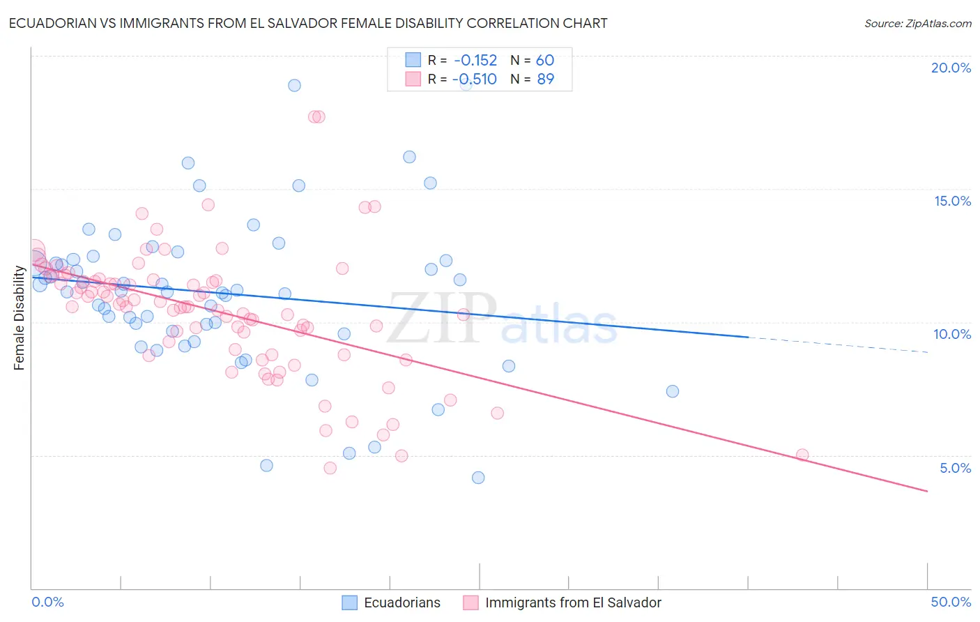 Ecuadorian vs Immigrants from El Salvador Female Disability