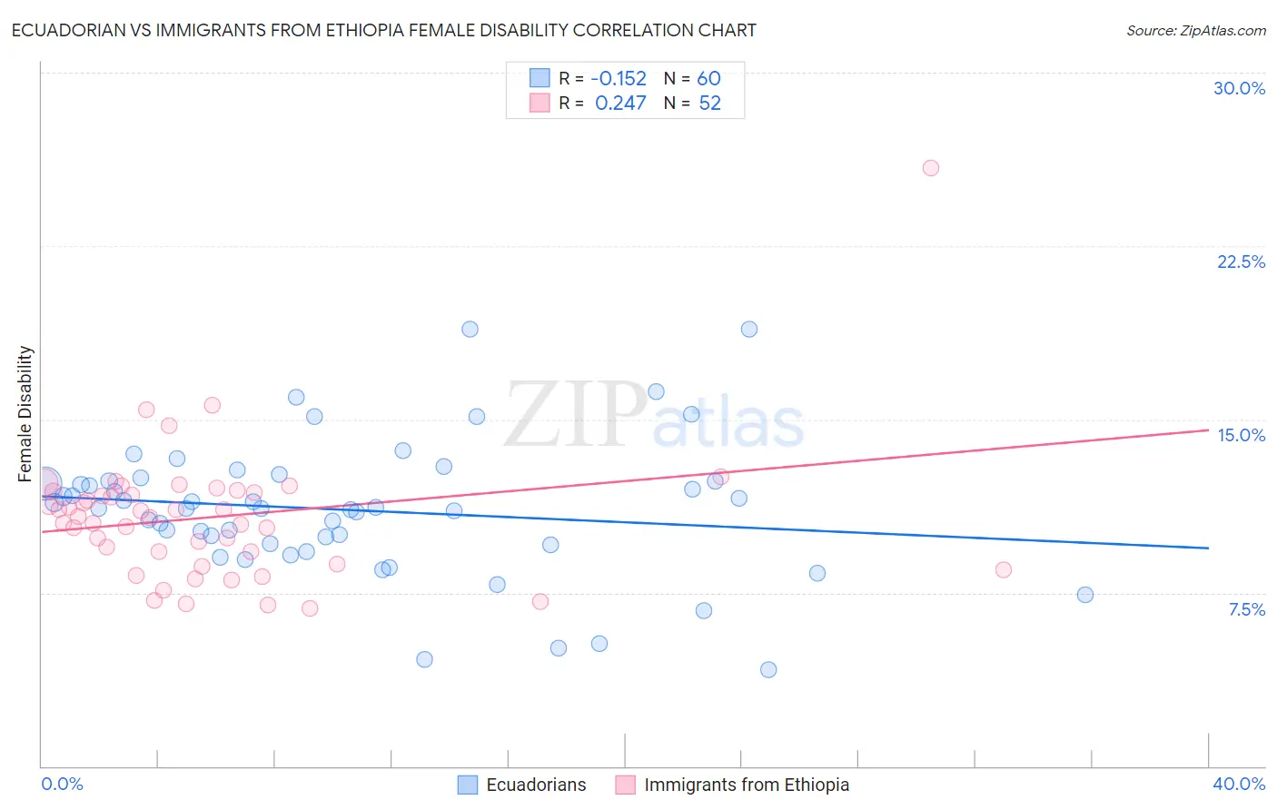 Ecuadorian vs Immigrants from Ethiopia Female Disability