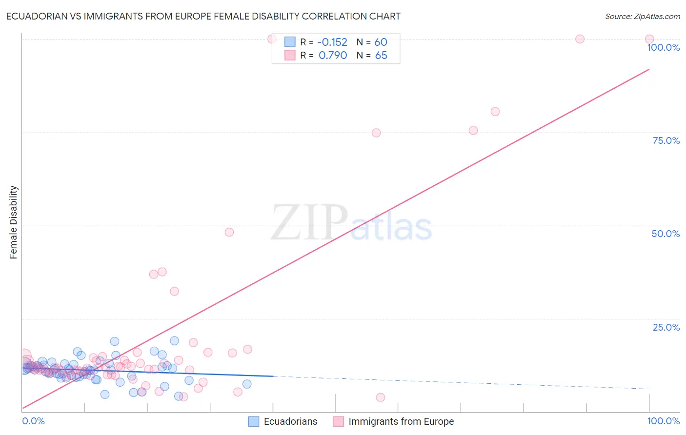 Ecuadorian vs Immigrants from Europe Female Disability