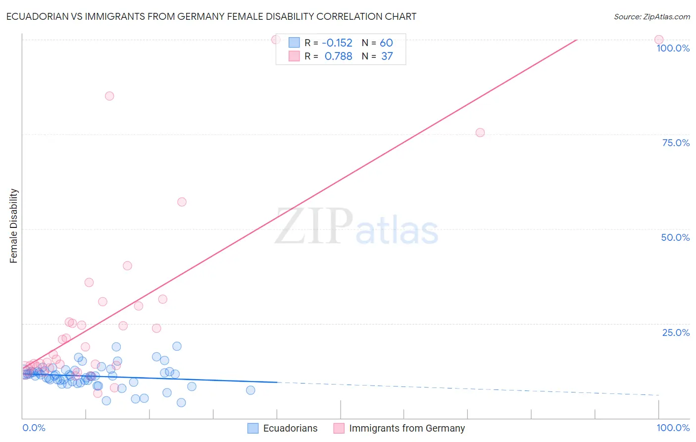 Ecuadorian vs Immigrants from Germany Female Disability