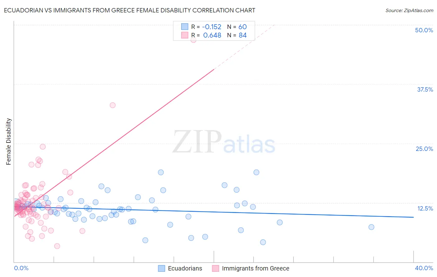 Ecuadorian vs Immigrants from Greece Female Disability
