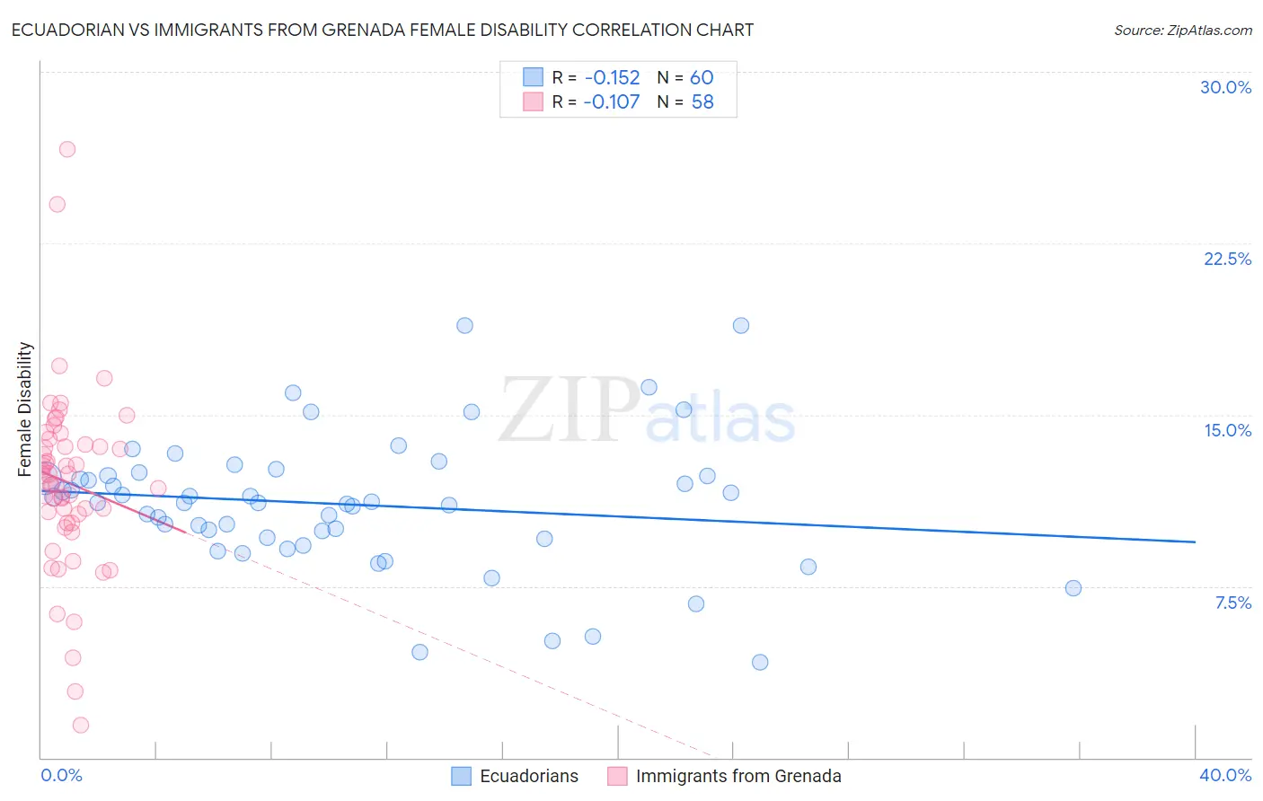 Ecuadorian vs Immigrants from Grenada Female Disability
