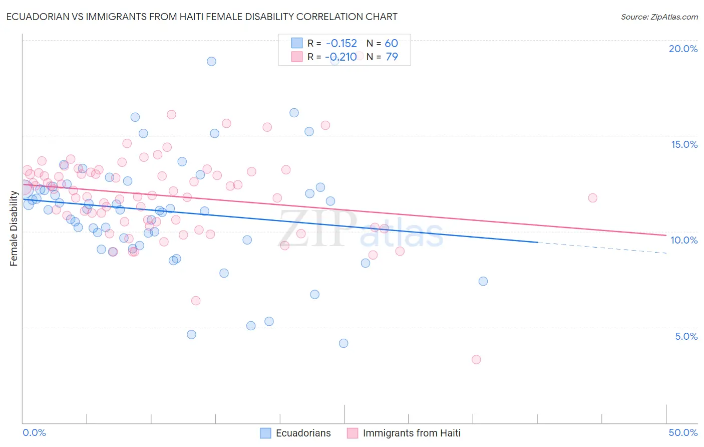 Ecuadorian vs Immigrants from Haiti Female Disability