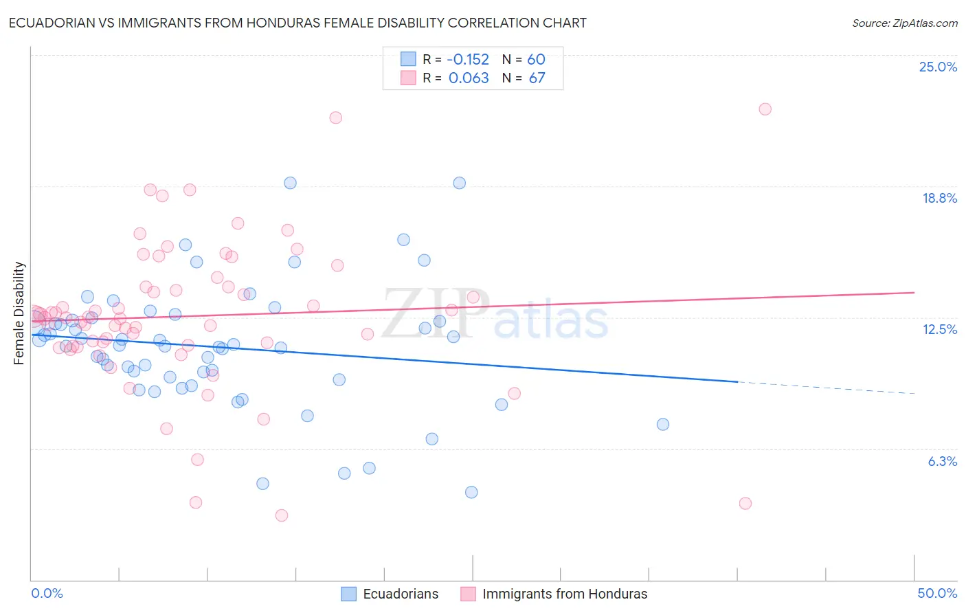 Ecuadorian vs Immigrants from Honduras Female Disability
