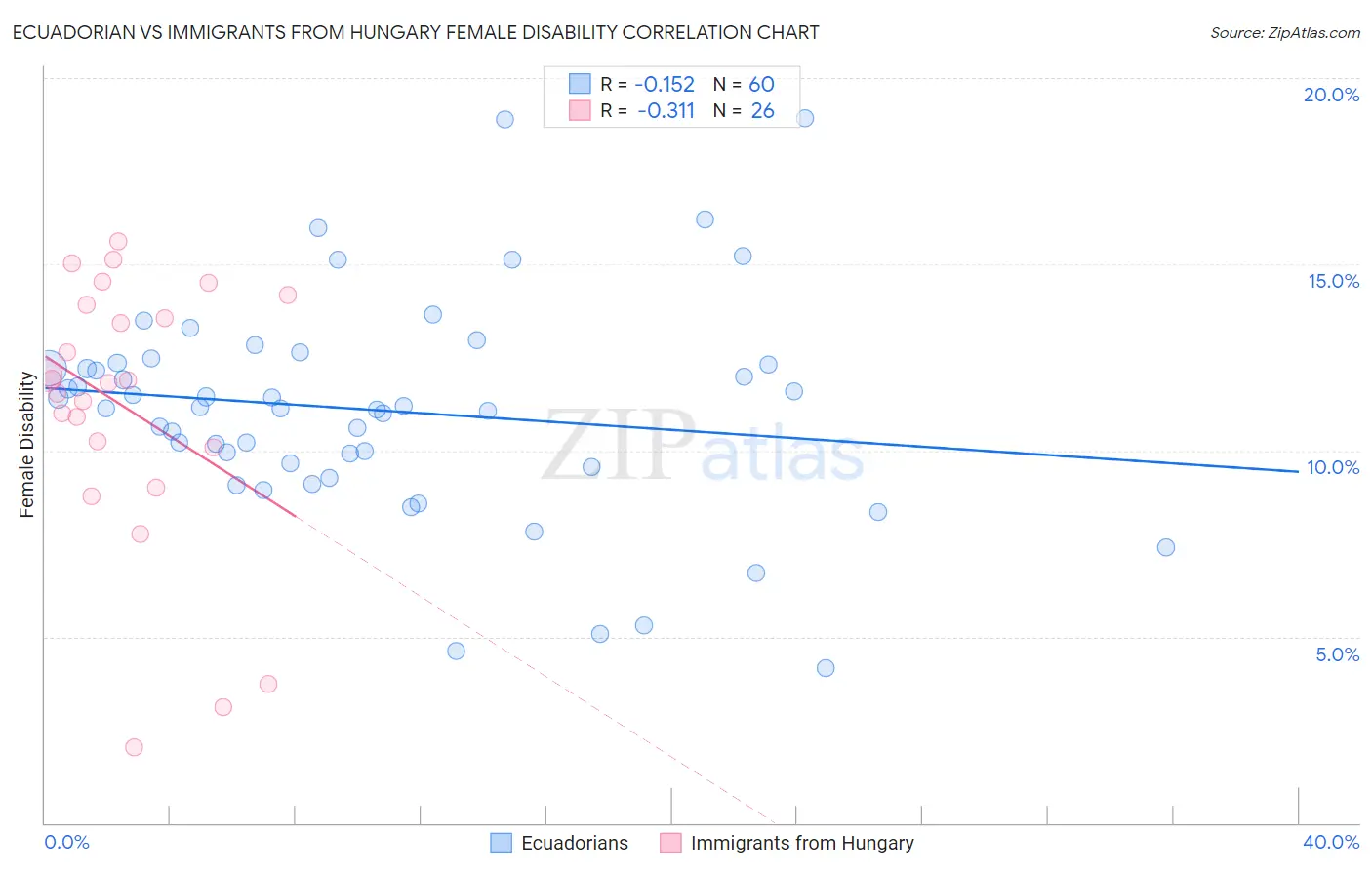 Ecuadorian vs Immigrants from Hungary Female Disability