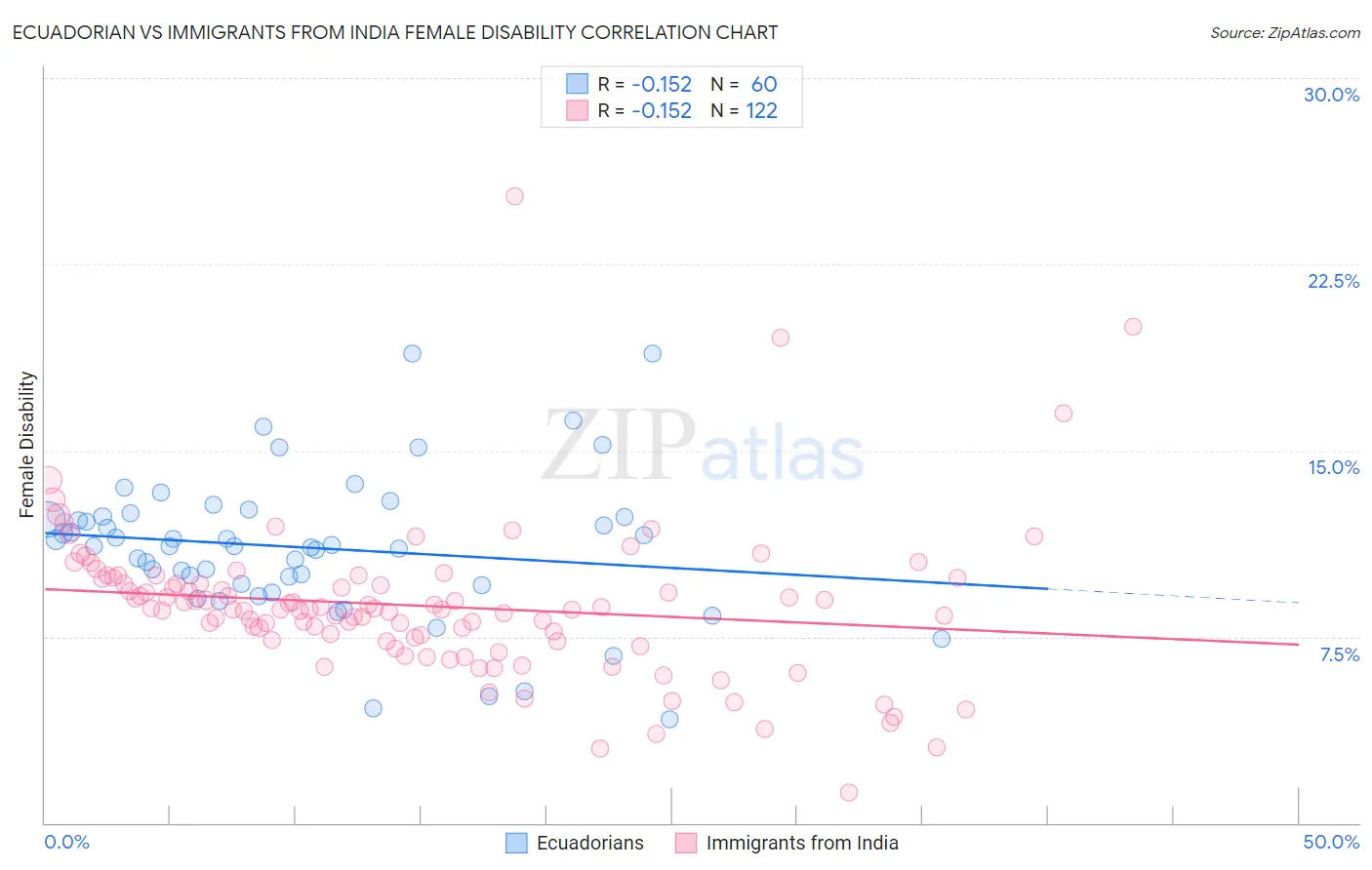 Ecuadorian vs Immigrants from India Female Disability