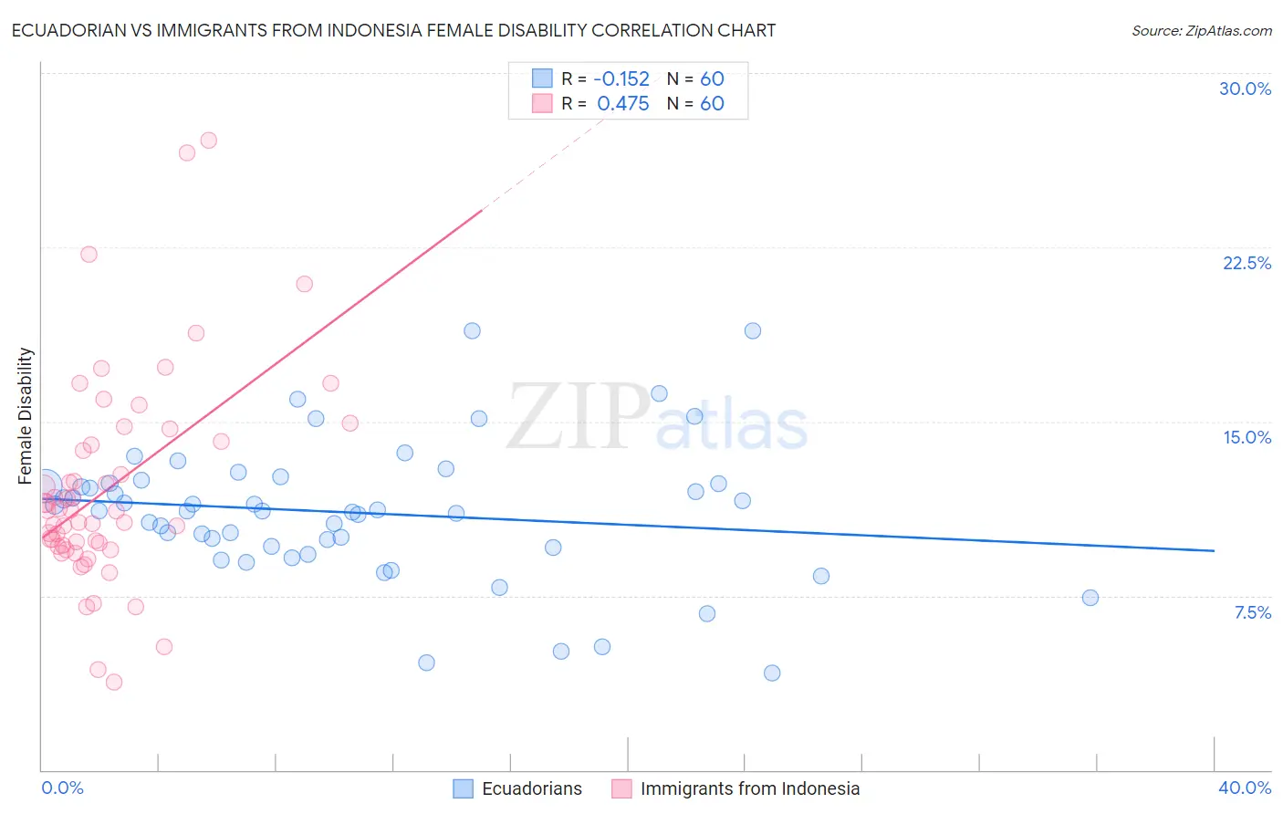 Ecuadorian vs Immigrants from Indonesia Female Disability