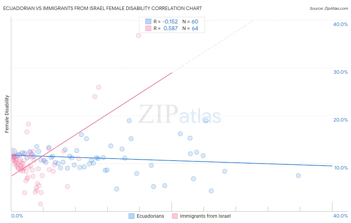 Ecuadorian vs Immigrants from Israel Female Disability